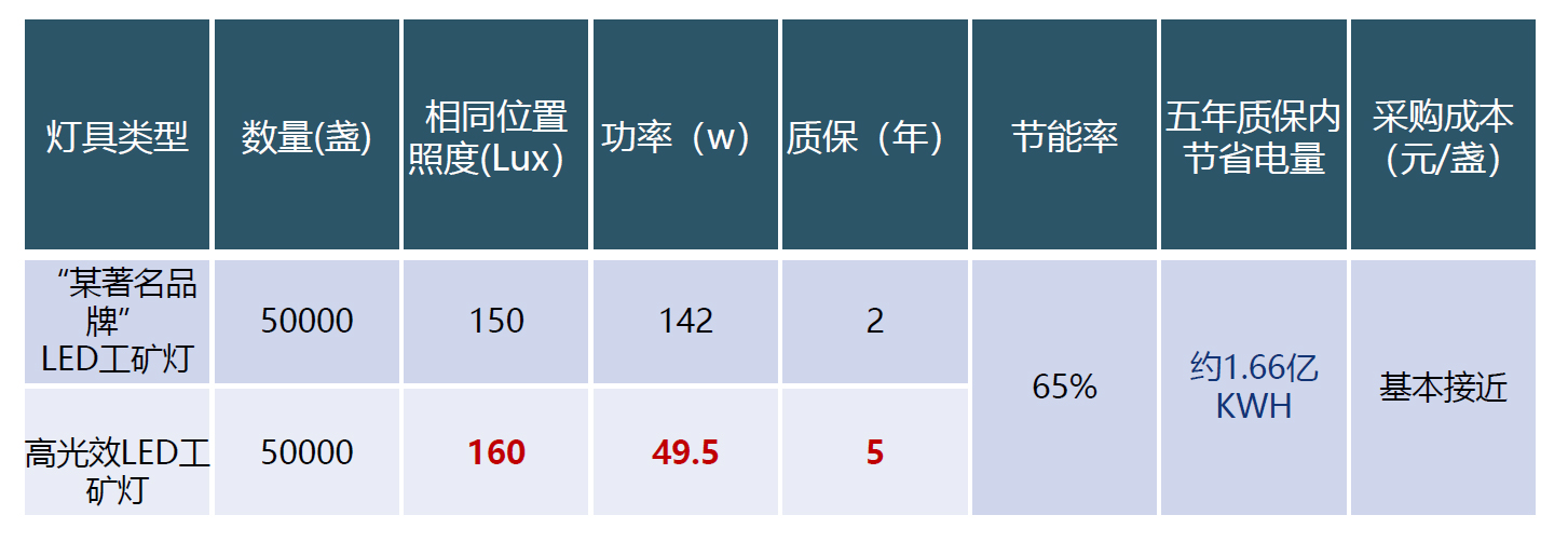 北京国科伟业电力科技有限公司,节能,照明节能