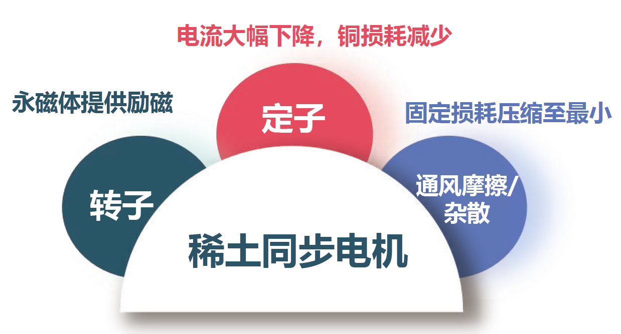 北京国科伟业电力科技有限公司,节能,永磁同步电动机