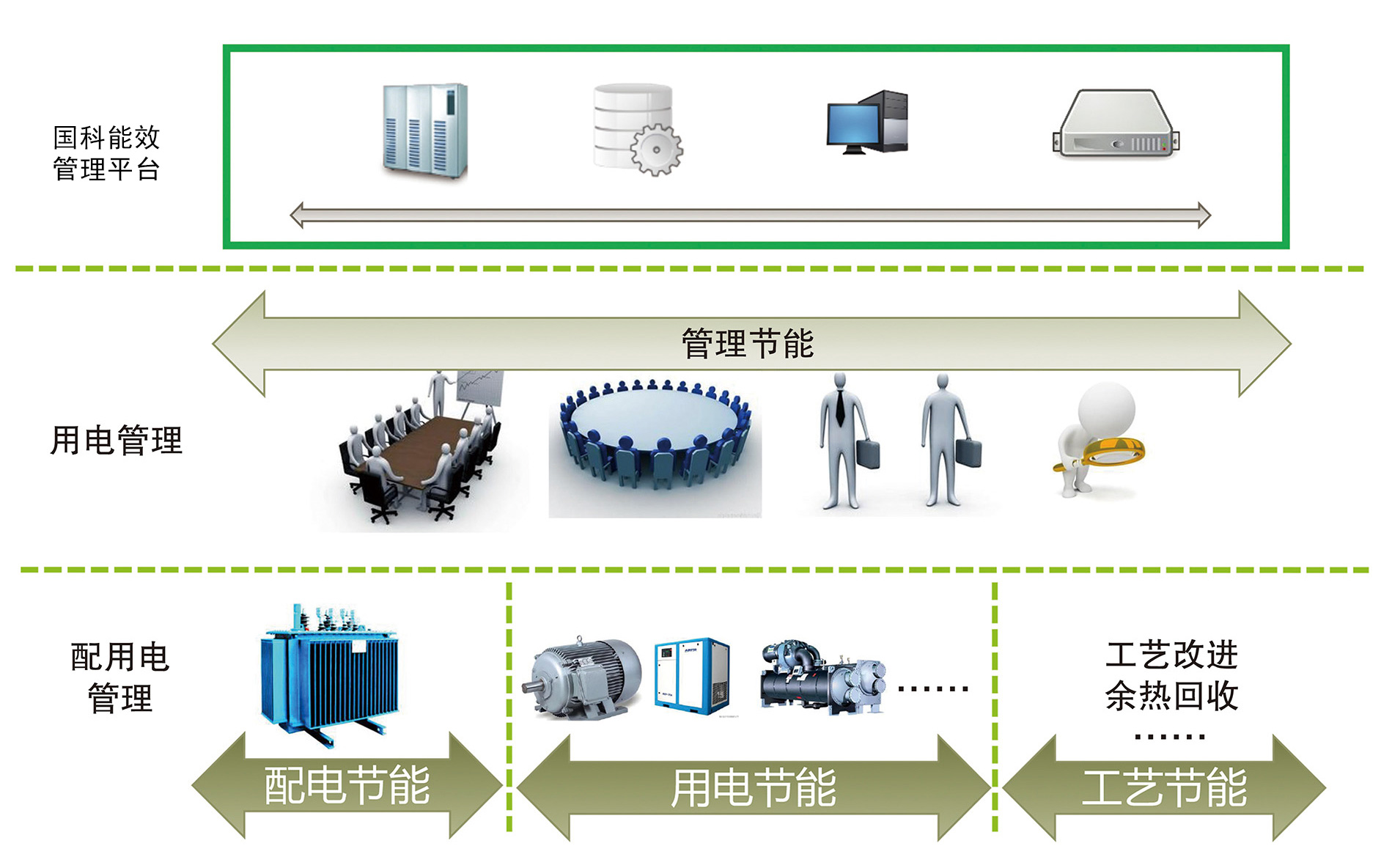 电量电费分析、企业线损管理、企业能耗管理
